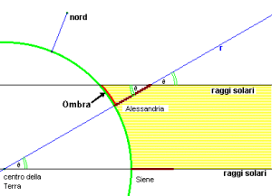 Mediante semplici considerazioni geometriche Eratostene riuscì a calcolare la circonferenza della Terra.