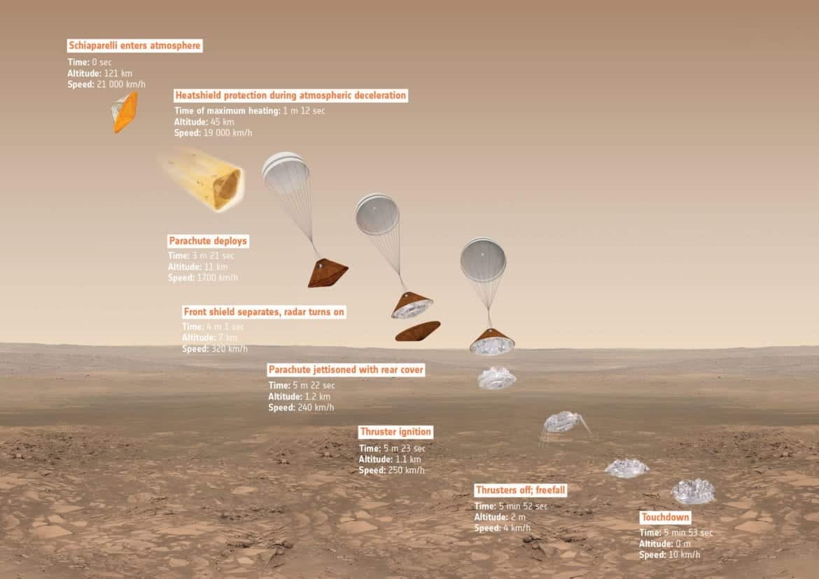 Illustrazione schematica della discesa di Schiaparelli su Marte, in accordo con le simulazioni fatte.