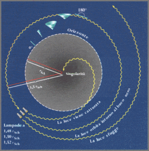 Event Horizon: schema dell'orizzonte degli eventi