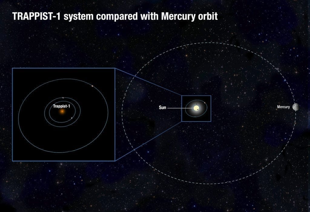 Confronto tra le orbite planetarie dei corpi intorno a TRAPPIST-1 con quella di Mercurio intorno al Sole.