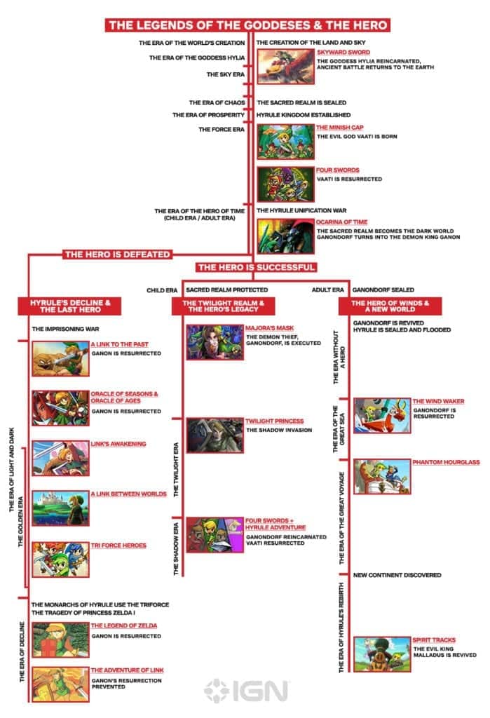 Zelda Timeline-1