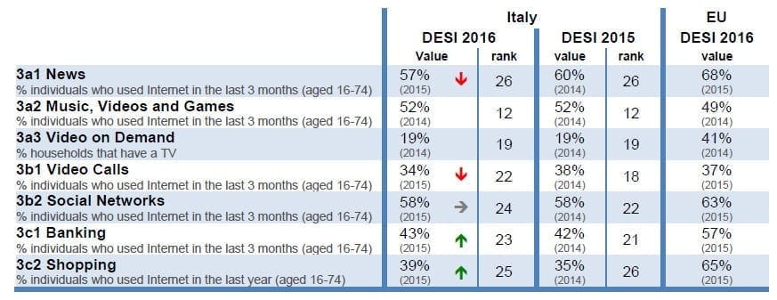 desi uso di internet dettaglio