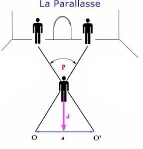 Ecco cos'è la parallasse: La determinazione della distanza di un oggetto osservato, notando il suo spostamento apparente rispetto ad uno sfondo se osservato da posizioni diverse; In figura i due osservatori guardano un soggetto in esame e, nota la loro distanza rispetto al centro della porta, segnano l'angolo che la posizione della proiezione del soggetto rispetto a ciascuno di loro forma con la proiezione dello stesso rispetto alla porta.