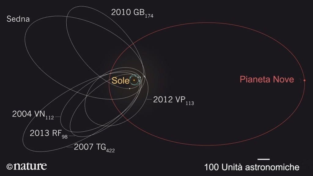 Le orbite anomali (in bianco) dei sei oggetti della Fascia di Kuiper analizzate dai ricercatori potrebbero essere spiegate dall’esistenza del Pianeta Nove (Planet Nine), la cui ipotetica orbita è qui tracciata in rosso.