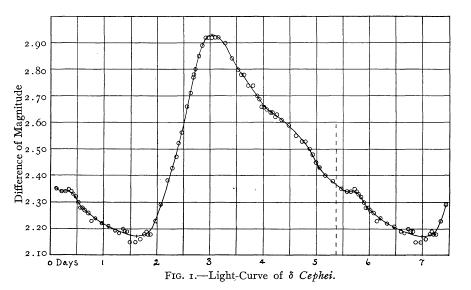 Grafico della "Curva di luce" di Delta Cephei; Si nota il suo periodo di variabilità di circa cinque giorni.