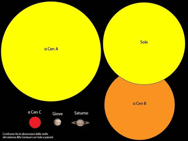 Rapporto tra le dimensioni delle componenti del sistema Alfa Centauri, il Sole ed i pianeti maggiori del nostro sistema planetario