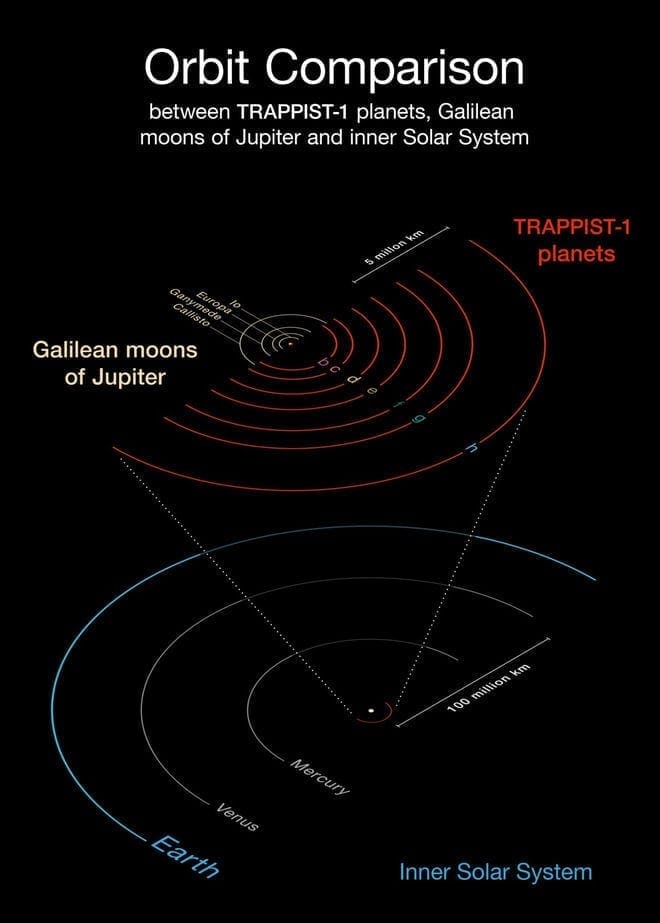 trappist-1 schema planetario