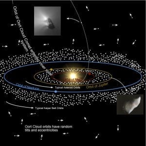 Rappresentazione schematica delle tipologie di orbite; gli oggetti della nube di Oort assumono sempre traiettorie fortemente ellittiche o addirittura iperboliche