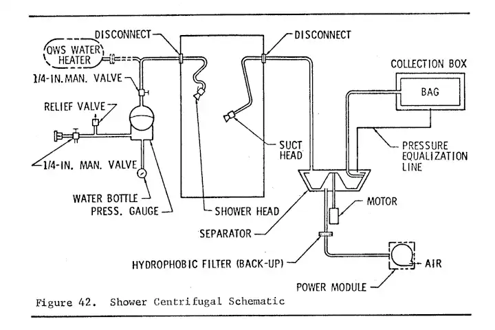 das Design der ersten Dusche auf Skylab, der ersten amerikanischen Raumstation