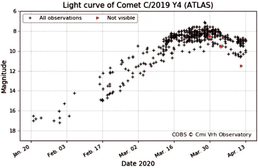 cometa dati