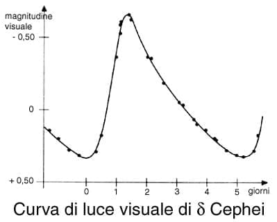 curva di luce cephei