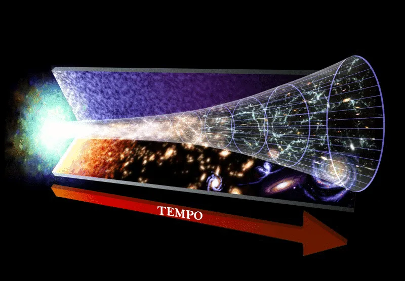 Rappresentazione grafica dell'espansione dell'universo nel tempo a seguito del Big Bang