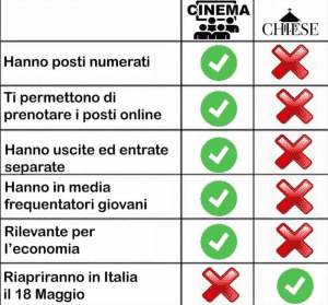 cinema vs chiese