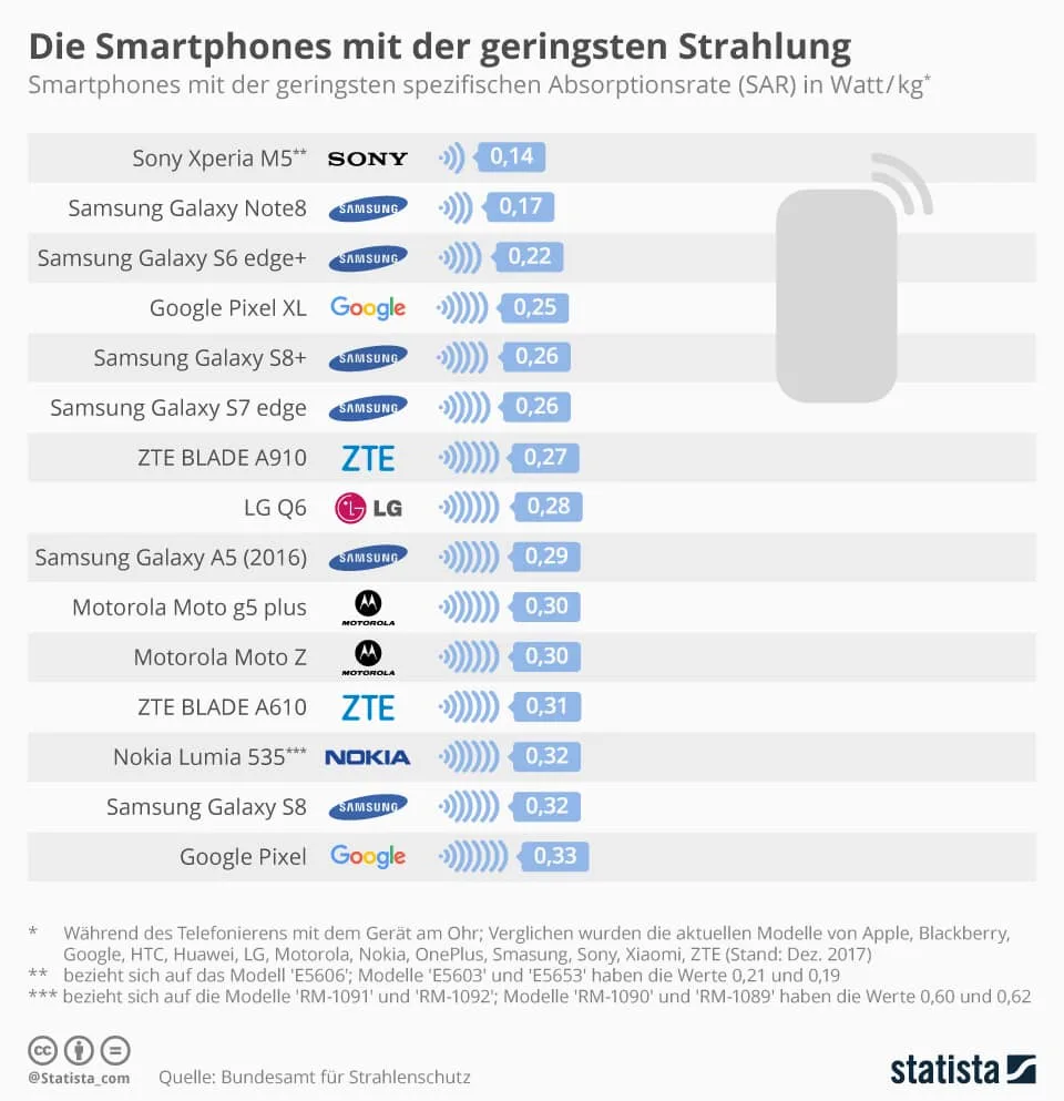 Elenco dei modelli smartphone più famosi, da quello col valore SAR più alto al più basso