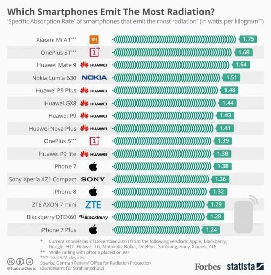 Elenco dei modelli smartphone più famosi, da quello col valore SAR più alto al più basso